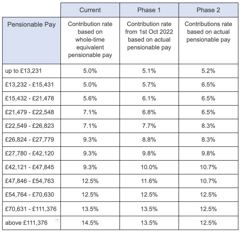 Changes in NHS pension contributions Are you a winner or loser