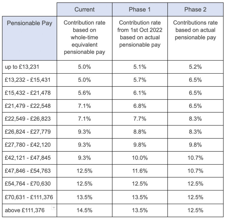 Changes In NHS Pension Contributions Are You A Winner Or Loser 